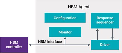 Verification IP for HBM