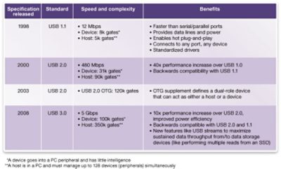 Diagram showing relative speed and complexity