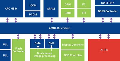 Diagram of Artificial Intelligence Applications in ARC HS3x Processor