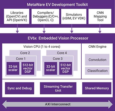 图3：DesignWare EV6x嵌入式视觉处理器包括多达四个视觉CPU和一个可选CNN引擎
