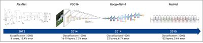 Timeline of Artificial Intelligence Applications Development