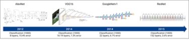 Timeline of Artificial Intelligence Applications Development