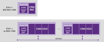 Figure 3: Synopsys’ DesignWare EV6x processors can implement one 880 CNN engine for smaller designs, up to greater CNN performance along an AXI bus. The DesignWare EV6x processors are currently deployed in low-power, high-performance applications from consumer facial recognition to large automotive applications. 