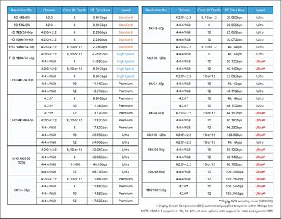HDMI 2.1 Features Comparison Chart for Various Resolutions