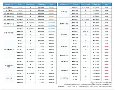 Figure 1. Resolutions supported by the HDMI 2.1 specification (Courtesy: HDMI.org) https://www.hdmi.org/download/hdmi_2_1/FormatDataRatetable.jpg