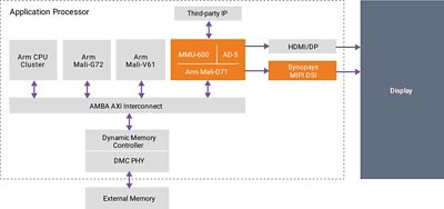 Figure 1: Two key display IP blocks in an application processor: Arm Mali-D71 and ϲֱ  MIPI DSI Host Controller IP with DSC encoder