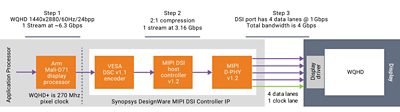 Figure 2: Simplified diagram of a WQHD resolution display in a smartphone application