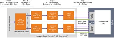 Figure 3: Simplified diagram of a 4K resolution display in a smartphone or AR/VR application