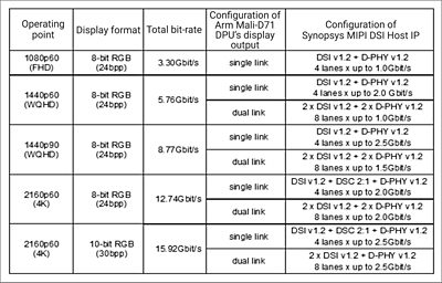 Table 1: The Synopsys/Arm interoperable display solution supports numerous resolutions and configurations 
