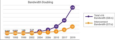 PCIe Bandwidth Doubling Graph from 1992 to 2019