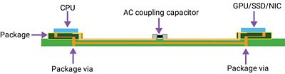 PCIe Design Diagram Showing CPU, GPU, and AC Coupling Capacitor
