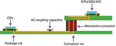 Figure 3: Channels with one connector (a) With one Mezzanine connector, (b) With an Edge connector (add-in card)