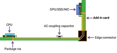 Figure 3: Channels with one connector (a) With one Mezzanine connector, (b) With an Edge connector (add-in card)