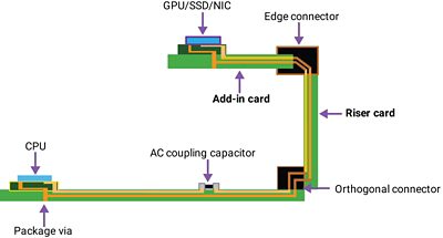 Figure 4: Channels with two connectors (a) With a Riser card and an Add-in card, (b) Standard backplane interface with Line cards
