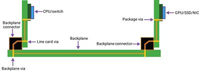 Figure 4: Channels with two connectors (b) Standard backplane interface with Line cards