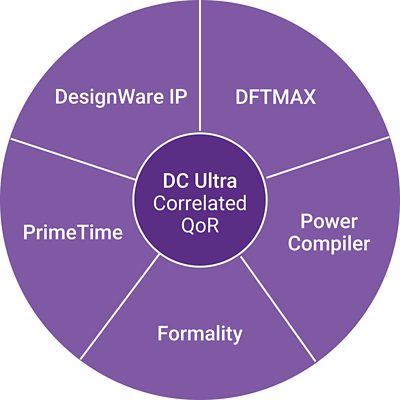 Concurrent timing, area, power and test optimization