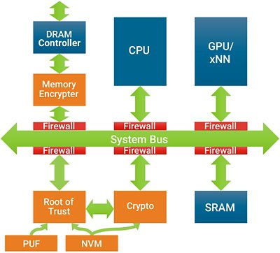 Security infrastructure in an SoC