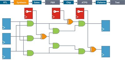 Obfuscation and locking added to design logic