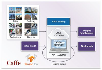 Diagram of ADAS Machine Learning CNN Training Process with Caffe and TensorFlow Frameworks