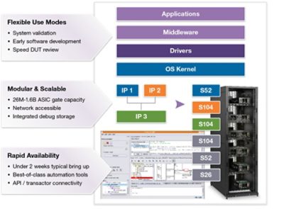 HAPS-80 Prototypes and features in a flow chart