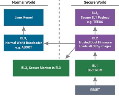 Normal World vs Secure World Diagram For Android Devices