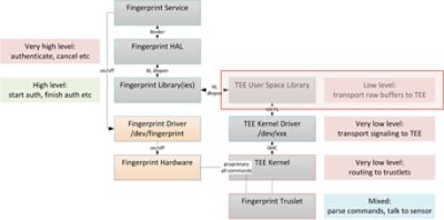Analysis of CVE-2020-7958 Biometric Data Extraction Vulnerability in Android Devices