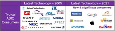 ASIC Consumers | Synopsys
