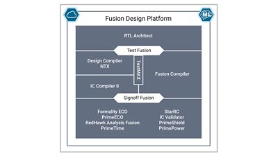 <p>The success of advanced designs depends, in part, on&nbsp;foreseeable quality-of-results.&nbsp;Achieve faster time-to-results and predictable PPA with Synopsys&nbsp;<a href="/content/synopsys/en-us/implementation-and-signoff/fusion-design-platform.html">Fusion Design&nbsp;Platform</a> in the cloud. Experience 5x&nbsp;faster throughput by&nbsp;scaling optimization workloads in the cloud with&nbsp;increased threading and distributed computing. Leverage&nbsp;cloud compute resources to expand deployment of&nbsp;machine learning technologies throughout RTL-to-signoff&nbsp;to reduce design iterations and realize predictable&nbsp;implementation success. &nbsp;&nbsp;​</p>