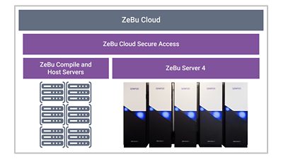 <p>By quickly zeroing in on root causes of test failures, emulation&nbsp;can help accelerate the chip design and verification&nbsp;process.&nbsp;Synopsys&nbsp;<a href="/content/synopsys/en-us/verification/solutions/zebu-cloud-solution.html">ZeBu® Cloud</a>, part of the Synopsys&nbsp;<a href="/content/synopsys/en-us/verification.html">Verification Continuum® Platform</a>, is a hosted emulation solution&nbsp;that delivers flexible, turnkey, and secure emulation to accelerate&nbsp;software bring-up, performance validation, and system validation&nbsp;for IP and SoCs. Unlike other emulation cloud offerings,&nbsp;ZeBu&nbsp;Cloud provides the industry’s highest emulation performance and&nbsp;most comprehensive portfolio of virtual solutions.​</p>