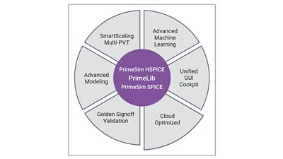 <p>High-quality libraries are essential building blocks for SoC designs,&nbsp;but the&nbsp;timely availability of them for advanced process nodes is&nbsp;often a critical bottleneck, potentially delaying project schedules.&nbsp;Library characterization typically takes&nbsp;months&nbsp;and, with each&nbsp;advanced node, the challenges grow to include a 3x increase of PVT&nbsp;corners, variation modeling, and reliability and aging effects.&nbsp;Synopsys&nbsp;<a href="/content/synopsys/en-us/implementation-and-signoff/signoff/primelib.html">PrimeLib</a>&nbsp;includes key technologies to reduce IO and&nbsp;network traffic and minimize license server overhead, as well as&nbsp;checkpointing and recovery mechanisms.&nbsp;PrimeLib&nbsp;provides superior&nbsp;scalability to existing solutions beyond 100,000 parallel jobs on the&nbsp;cloud by delivering 10x faster turnaround time.</p>