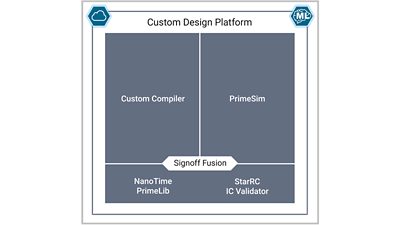 <p>Today’s hyper-convergent SoCs are larger, faster, and more complex impacting time-to-results, quality-of-results, and cost-to-results across the entire custom design flow. The Synopsys <a href="https://www.synopsys.com/implementation-and-signoff/custom-design-platform.html">Custom Design Platform</a> is cloud ready with modern, scalable and highly efficient tools that accelerate custom design creation and signoff across leading public cloud service providers. The platform features <a href="https://www.synopsys.com/implementation-and-signoff/custom-design-platform/custom-compiler.html">Custom Compiler™</a>, a fast, easy-to-use design, and layout solution, <a href="https://www.synopsys.com/implementation-and-signoff/ams-simulation.html">PrimeSim™ Continuum</a>, which delivers industry-leading circuit simulation performance, and best-in-class technologies for parasitic extraction, reliability analysis, and physical verification. PrimeSim Continuum provides scalable performance for large distributed simulation workloads and heterogenous compute acceleration that leverages high performance CPU and GPU resources on the cloud to reduce circuit simulation time.</p>