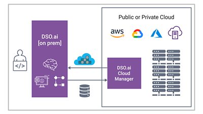 <p>​With increasingly aggressive PPA and time-to-market demands on chips, designers need to enhance productivity while creating innovative new silicon solutions. <a href="/content/synopsys/en-us/implementation-and-signoff/ml-ai-design/dso-ai.html">Synopsys DSO.ai™</a> (Design Space Optimization AI), the industry’s first autonomous artificial intelligence application for chip design, is one way to do this. With its powerful reinforcement learning engine, the award-winning DSO.ai massively scales the exploration of options in chip design workflows, automating less consequential decisions. While DSO.ai increases the efficiency of today’s on-prem compute environments, it's also optimized to execute its computations in the cloud, offering the ability to scale compute on-demand for even better PPA. ​​</p>
