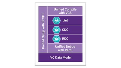 <p>As SoCs grow more complex,&nbsp;verifying correct construction of RTL,&nbsp;CDC, and RDC early in the RTL phase of development becomes&nbsp;critical. Synopsys <a href="/content/synopsys/en-us/verification/static-and-formal-verification/vc-spyglass.html">VC&nbsp;SpyGlass™</a> on the cloud helps you&nbsp;achieve&nbsp;faster RTL signoff&nbsp;for complex, billion+-gate&nbsp;designs.The&nbsp;next-generation architecture of VC&nbsp;SpyGlass&nbsp;leverages machine&nbsp;learning (ML) to deliver 10x faster debug. Offload late-stage&nbsp;verification by adopting early low-power signoff using VC LP with full-chip capacity and advanced debug using ML.&nbsp;</p>