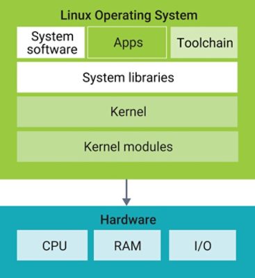 Figure 1 - A simplified view of the Linux Operating System