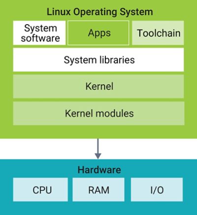 Linux Operating System Structure for Buildroot vs Yocto Comparison