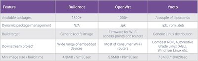 表1 -- 帮助您为Linux选择构建系统的备忘单