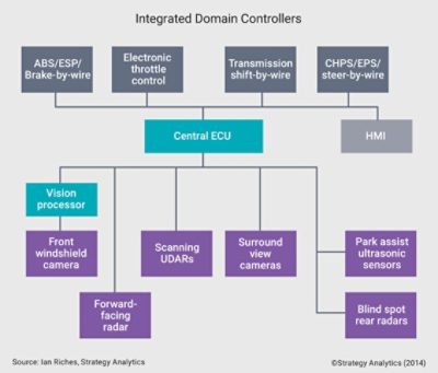 Integrated ADAS ECU Domain Controller Diagram