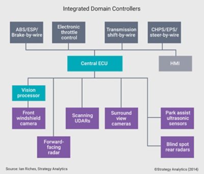 Figure 1: Data from sensors travel to a central ECU and processed via a vision processor  