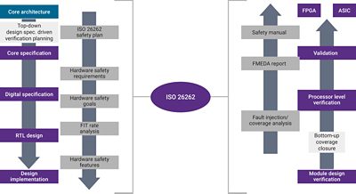 Figure 2: An example of a standard SoC or IP design with additional ISO 26262 certification steps and requirements 