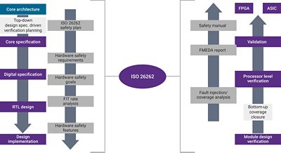 ISO 26262 ADAS ECU Design and Validation Process Diagram