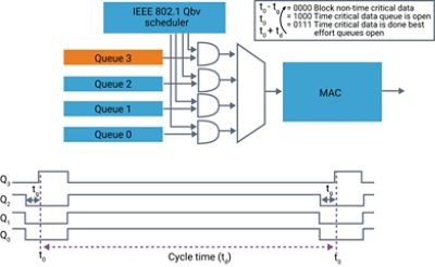 Diagram of Ethernet TSN Scheduler for Automotive ADAS