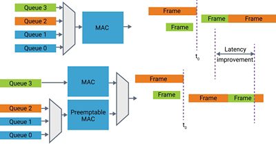 Figure 2: Preemption reduces latency of time-critical data streams