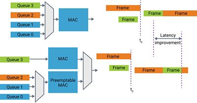 Ethernet TSN MAC Queues and Frame Latency Diagram