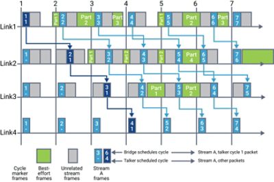 Figure 3: Cyclic queuing and forwarding supports known latencies regardless of the network topology