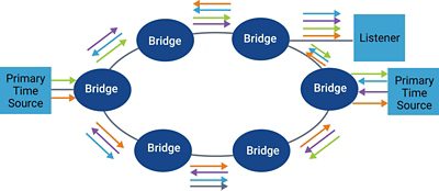 Figure 5b: multiple grand masters transmitting 2 copies using separate paths