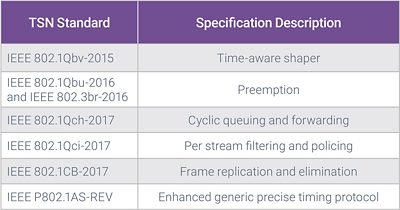 Ethernet TSN Standards and Specifications Table