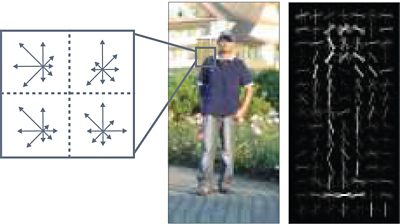 Figure 1: Histogram of Oriented Gradients. In the past, most pattern recognition tasks were performed on vector processing units with programs, like HOG, hand-tuned for feature extraction. Source: Histograms of oriented gradients by Dalal and Triggs.