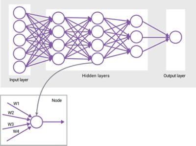 Figure 2: Deep Neural Network (DNN). Networks "trained" with large data sets "learn" to classify or detect objects; as networks learn, the weights (or coefficients) are adjusted and refined. 