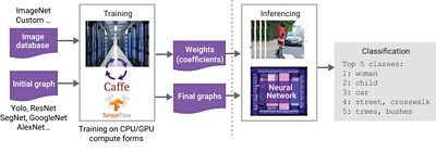 Figure 4: The training phase occurs in the cloud or on a server farm, while the inferencing stage happens in the end product such as an autonomous car.