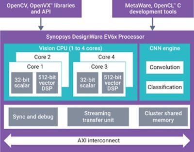 Synopsys DesignWare EV6x Processor Diagram with CPU and CNN Engine Details
